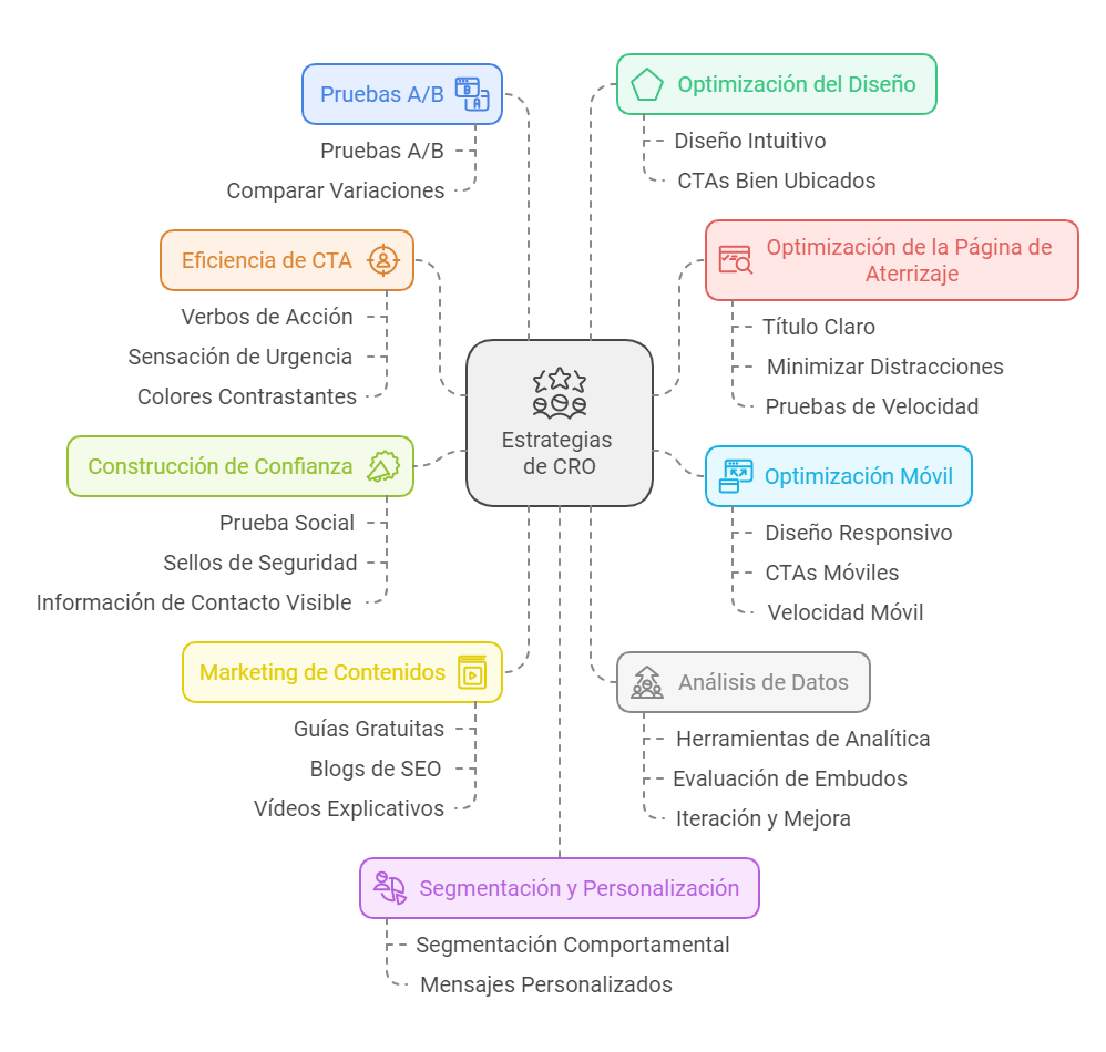 Conversiones Estrategias