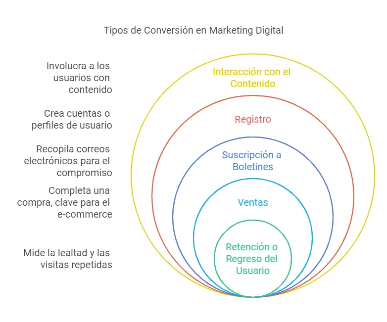 Conversiones Tipos