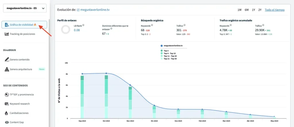 thin content grafica de visibilidad dinorank