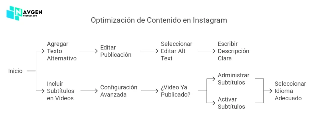 Instagram SEO Contenido