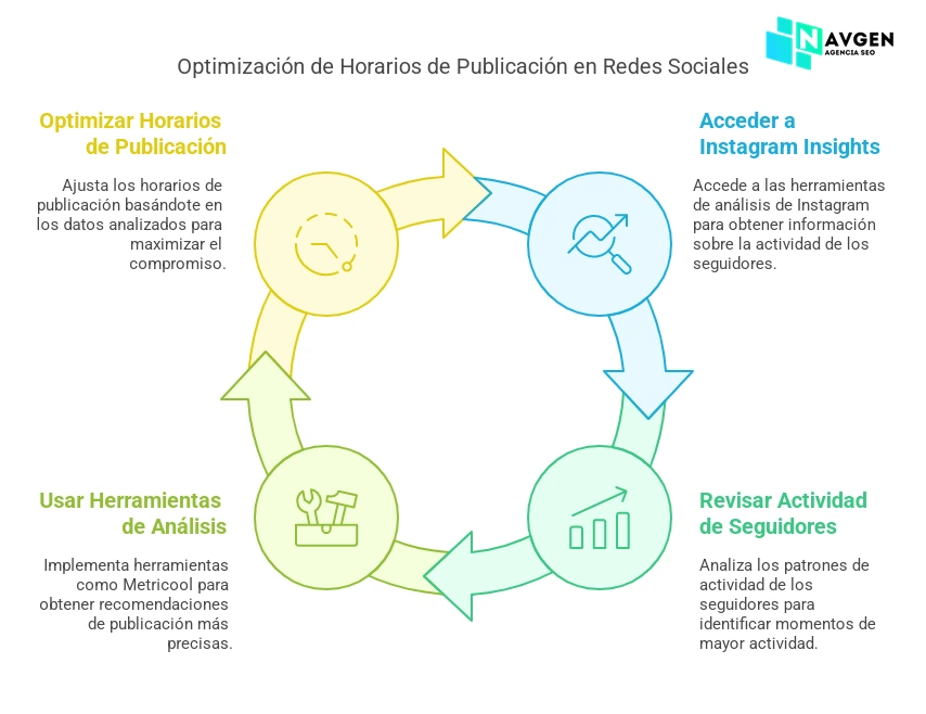 Instagram SEO Horarios