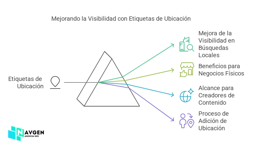 Instagram SEO Local