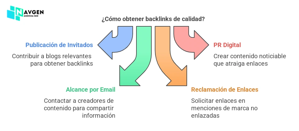 Ranking SEO Backlinks