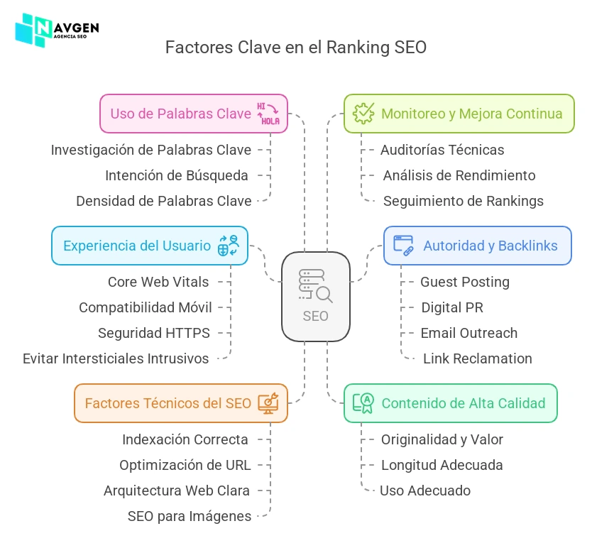 Ranking SEO Factores Clave