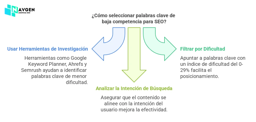 Ranking SEO Palabras Clave Baja Competencia