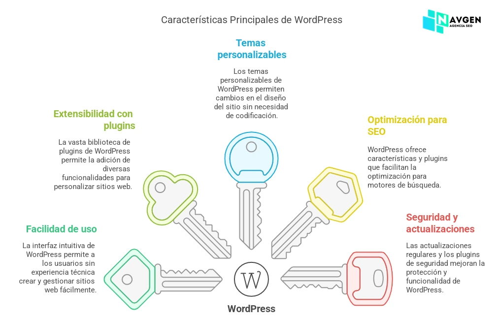 WordPress Características Principales