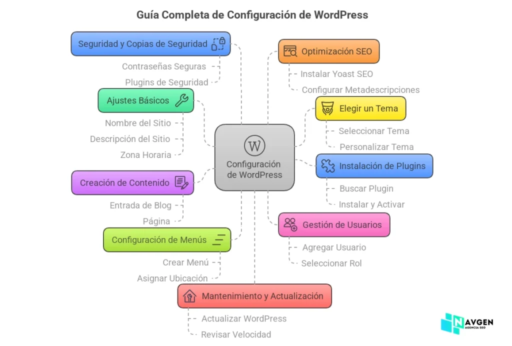 Wordpress Guia