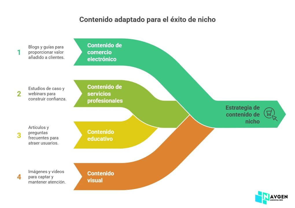 SEO Específico Estrategias de contenido adaptadas a nichos