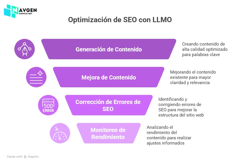 Estrategias LLMO y SEO