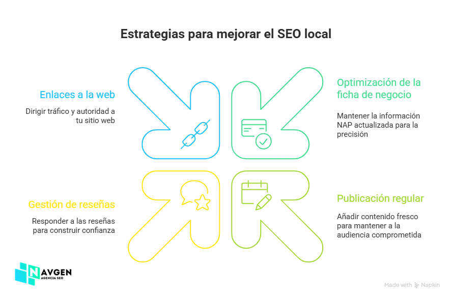 Tendencias SEO 2026 SEO Local